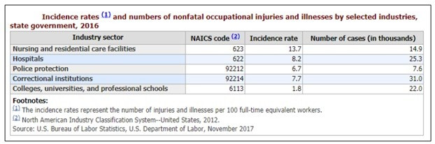 Incidence rates and number of nonfatal Occupational Injuries and Illnesses by selected industries