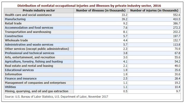 Distribution of Nonfatal Occupational Injuries and Illnesses